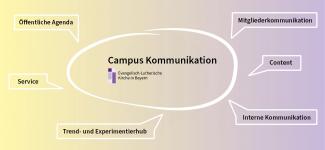 Infografik Campus Kommunikation Infografik Campus Kommunikation