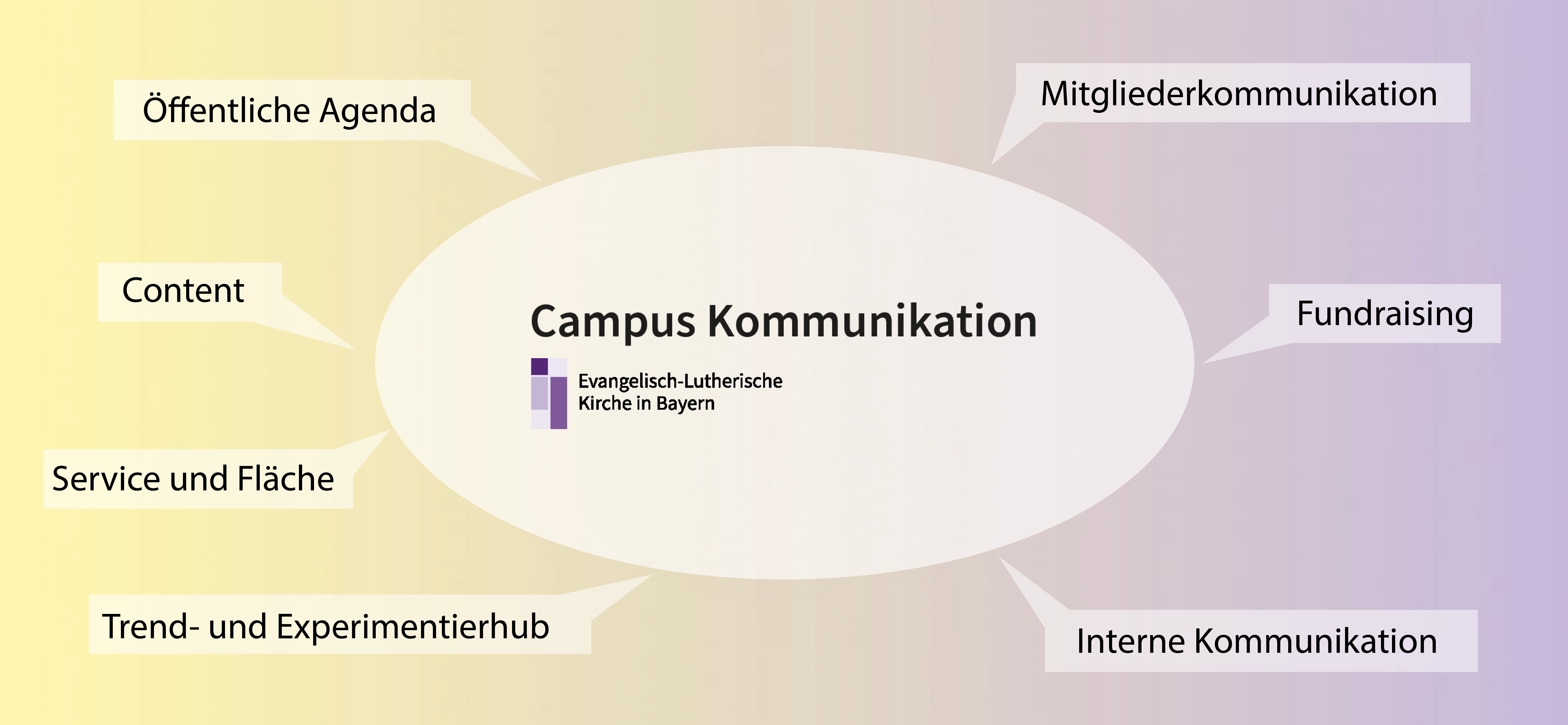 Teams des Campus Kommunikation: Öffentliche Agenda, Service, Trend- und Experimentierhub, Mitgliederkommunikation, Content, Interne Kommunikation