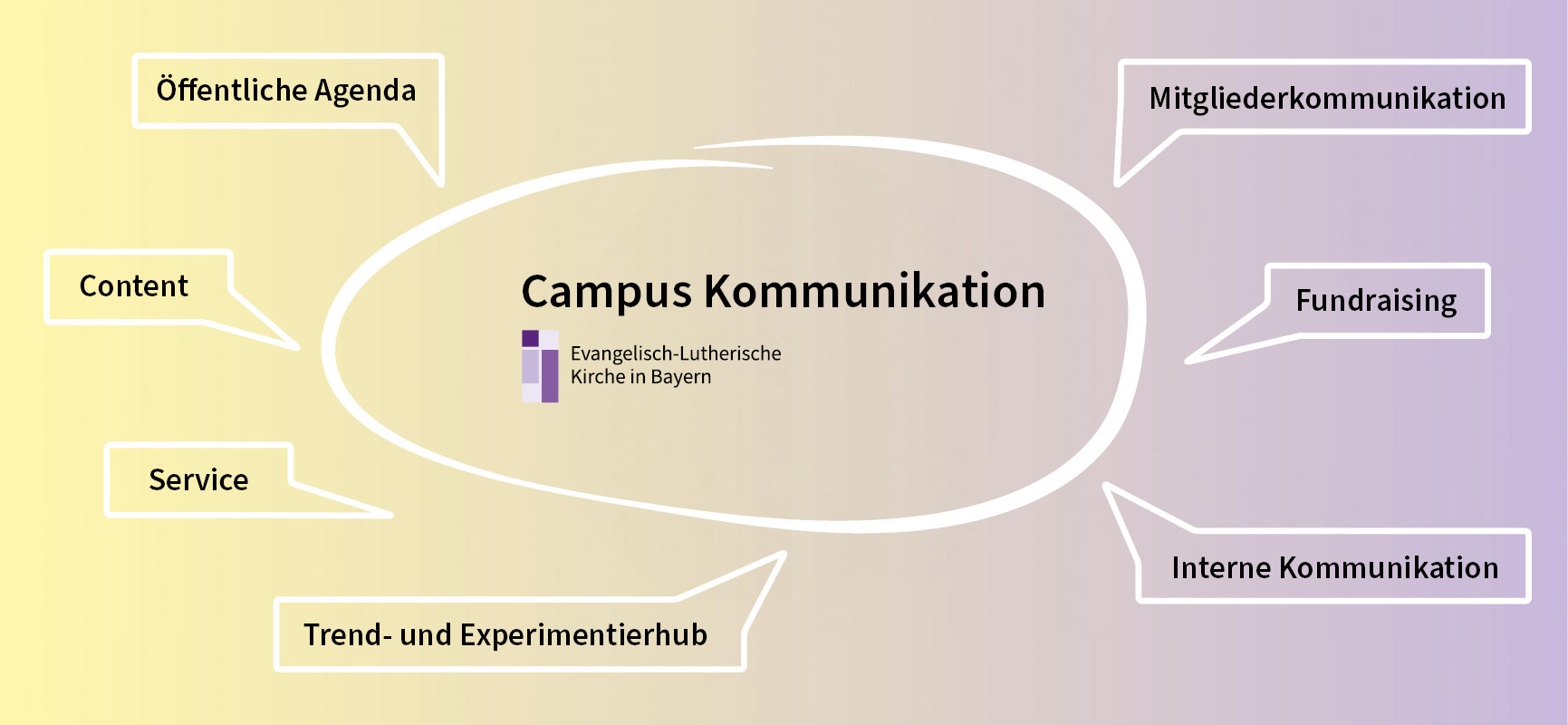 Teams des Campus Kommunikation: Öffentliche Agenda, Content, Service, Trend- und Experimentierhub, Mitgliederkommunikation, Fundraising, Interne Kommunikation